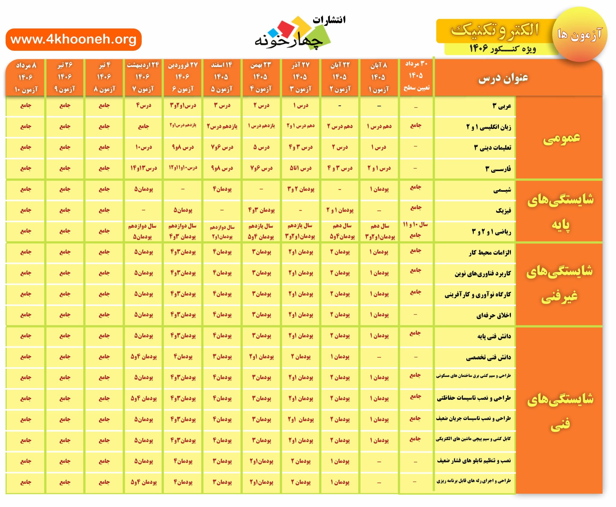 برنامه راهبردی آزمون های کنکور الکتروتکنیک