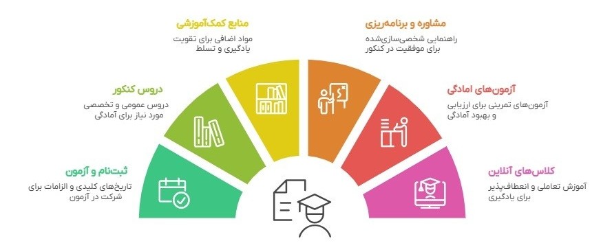 کنکور حسابداری