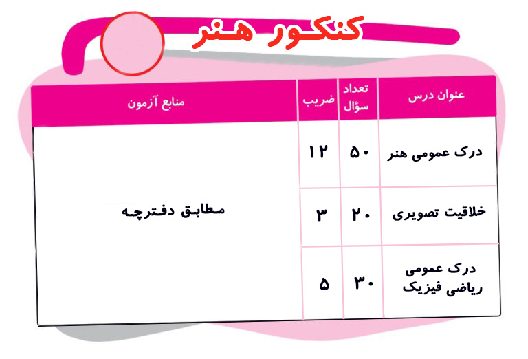 منابع و ضرایب کنکور هنر