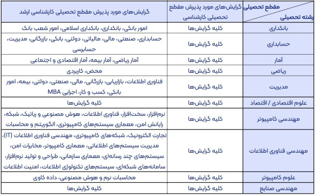 رشته های مورد پذیرش بانک قرض الحسنه مهر