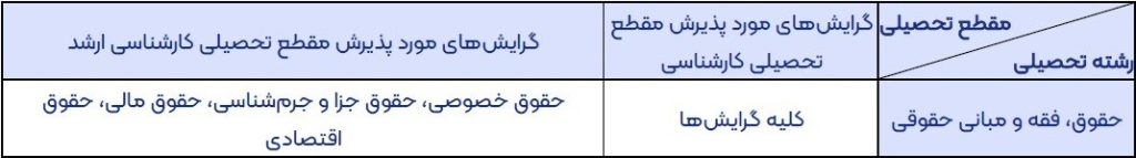 رشته های مورد پذیرش بانک قرض الحسنه مهر