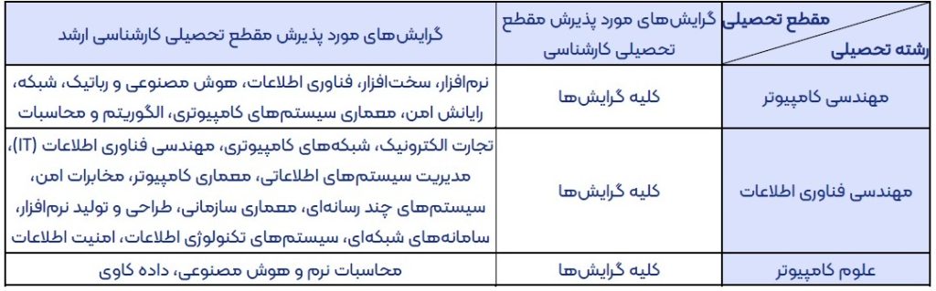 رشته های مورد پذیرش بانک قرض الحسنه مهر