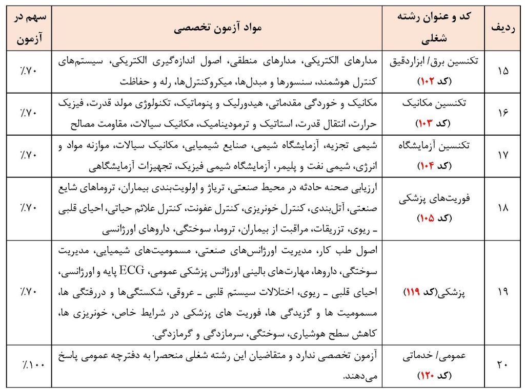 مود آزمون تخصصی آزمون پتروفرهنگ