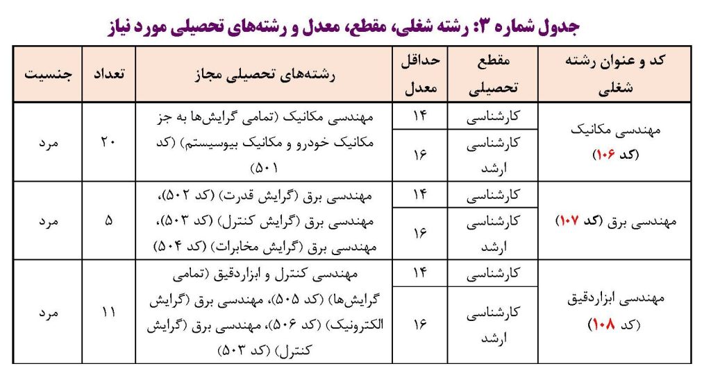 رشته شغلی مقطع معدل آزمون استخدامی پتروفرهنگ