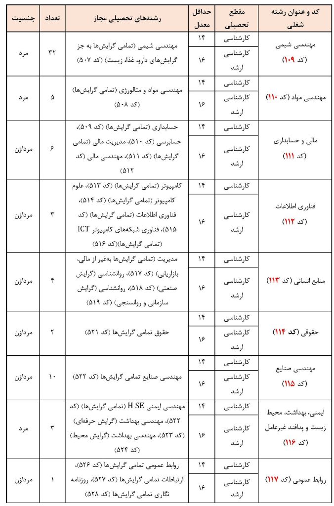 رشته شغلی مقطع معدل آزمون استخدامی پتروفرهنگ