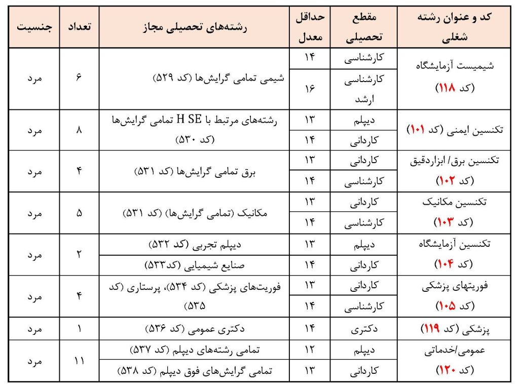رشته شغلی مقطع معدل آزمون استخدامی پتروفرهنگ