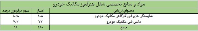مواد و منابع آزمون کتبی حیطه تخصصی رشته هنرآموز مکانیک خودرو مواد و منابع آزمون کتبی حیطه تخصصی رشته هنرآموز مکانیک خودرو
