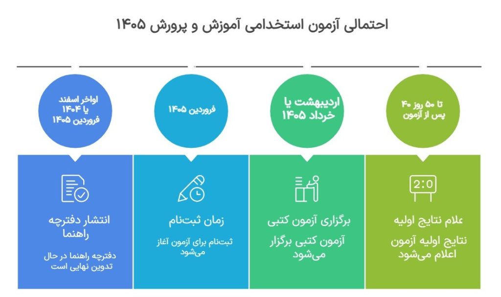 جدول زمان‌بندی و مراحل ثبت‌نام تا مصاحبه آزمون استخدامی آموزش و پرورش ۱۴۰۵