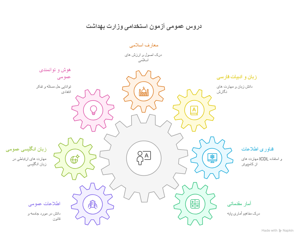 لیست دروس عمومی آزمون استخدامی وزارت بهداشت ۱۴۰۵ به همراه سرفصل‌های امتحانی در یک نگاه.