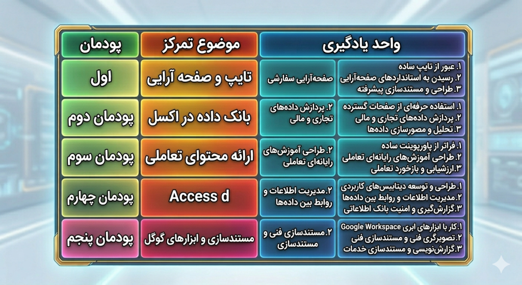 سرفصل‌ها و پودمان‌ها