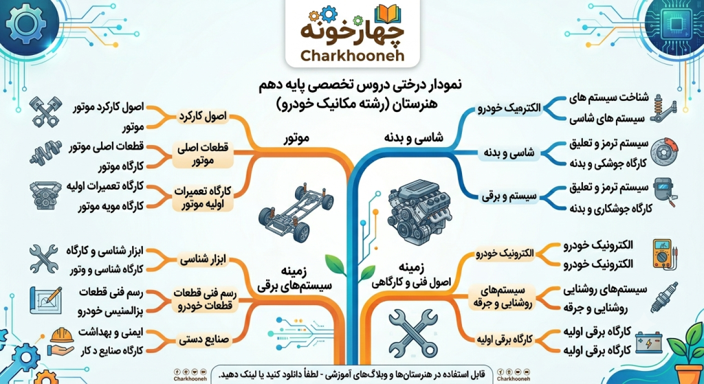 نمودار درختی دروس تخصصی دهم مکانیک خودرو
