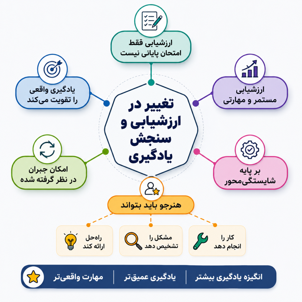 تغییر در ارزشیابی و سنجش یادگیری کتاب سرویس و نگهداری خودروهای سواری