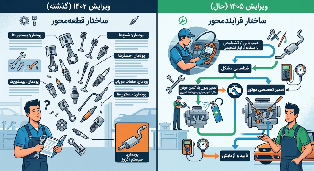 تغییرات کتاب های مکانیک خودرو تغییرات کتاب های مکانیک خودرو