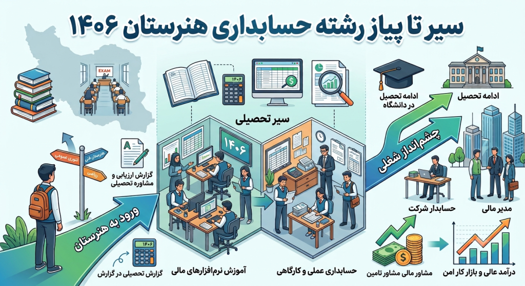 سیر تا پیاز رشته حسابداری هنرستان ۱۴۰۶