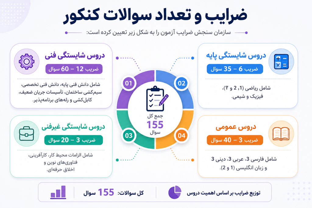 ضرایب و تعداد سوالات کنکور