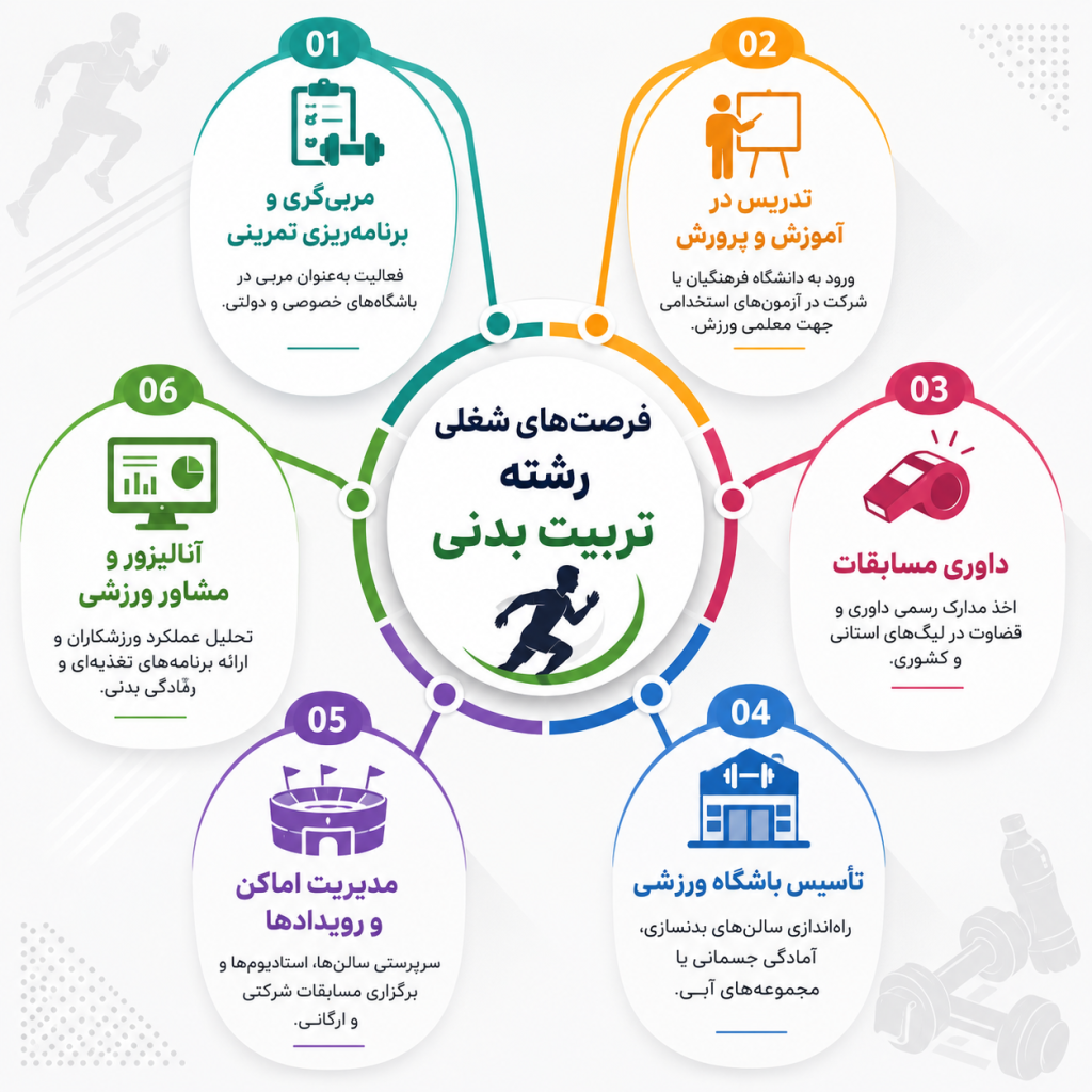 فرصت‌های شغلی اصلی رشته تربیت بدنی1406