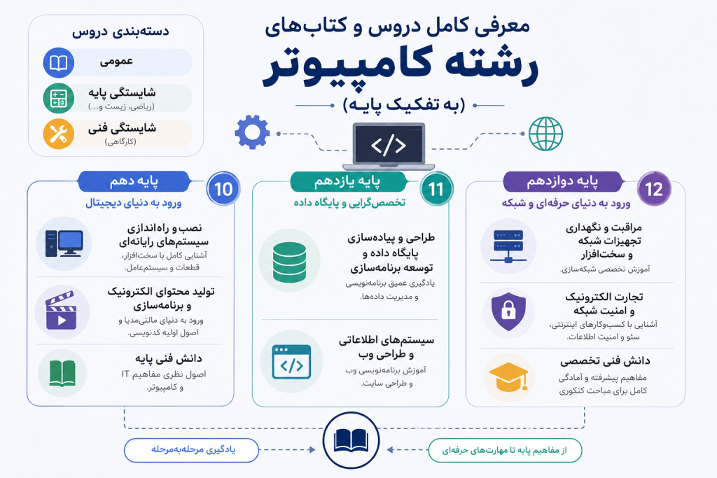 معرفی کامل دروس و کتاب‌های رشته کامپیوتر (به تفکیک پایه)