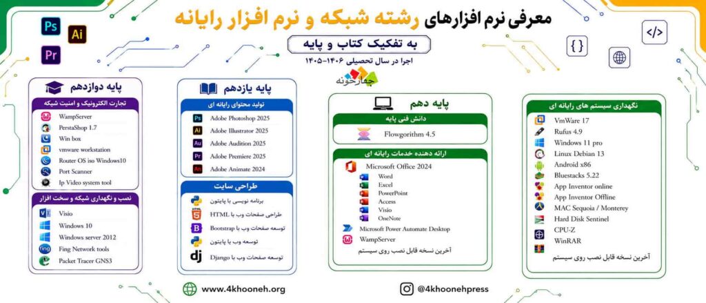 اینوگرافیک معرفی نرم‌افزارهای رشته شبکه و نرم‌افزار سال تحصیلی ۱۴۰۵-۱۴۰۶ به تفکیک پایه‌های دهم، یازدهم و دوازدهم انتشارات چهارخونه