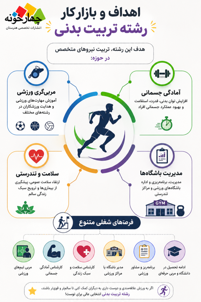 اهداف و بازار کار رشته تربیت بدنی اهداف و بازار کار رشته تربیت بدنی