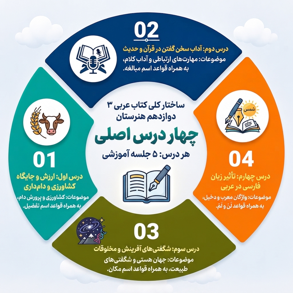 ساختار کلی کتاب عربی 3 دوازدهم هنرستان