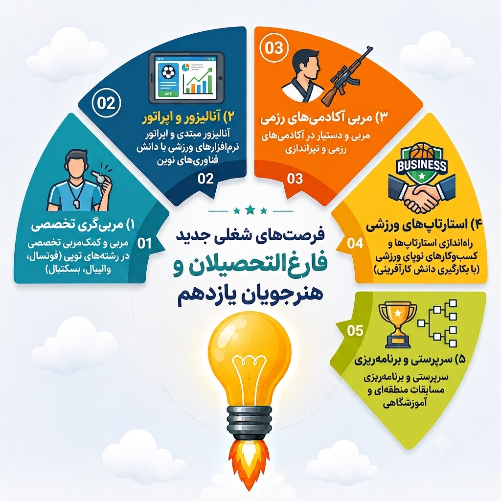 فرصت‌های شغلی جدید فارغ‌التحصیلان و هنرجویان یازدهم