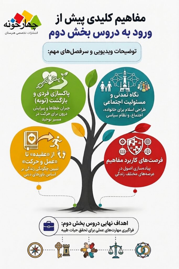مفاهیم کلیدی بخش دوم دین و زندگی سه
