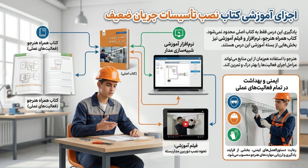 اجزای آموزشی کتاب نصب تأسیسات جریان ضعیف