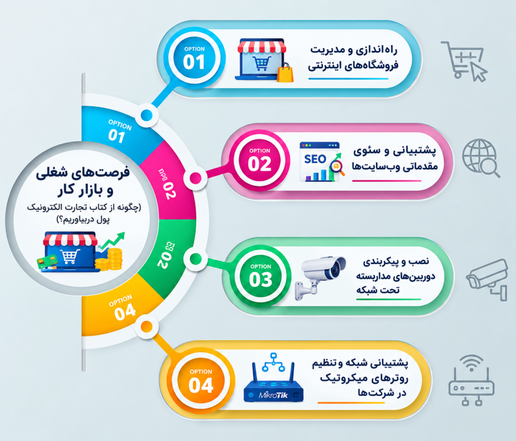 فرصت‌های شغلی و بازار کار (چگونه از کتاب تجارت الکترونیک پول دربیاوریم؟)