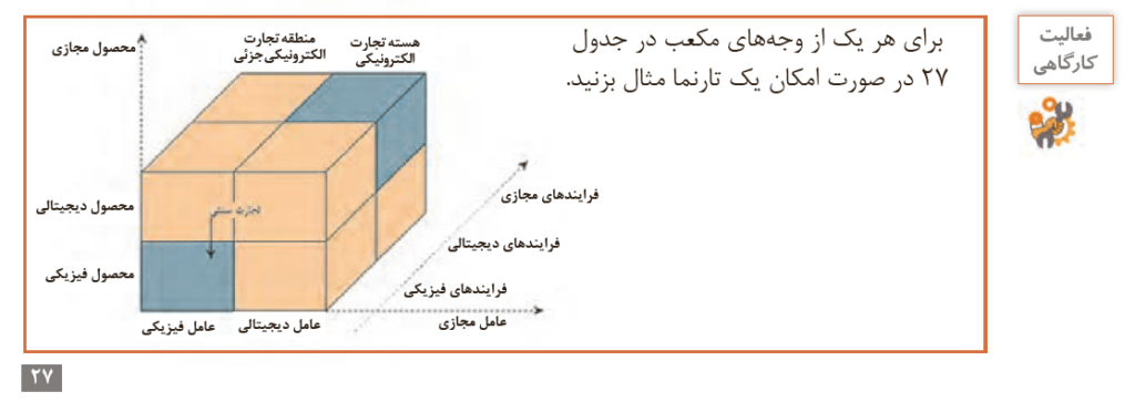 کتاب تجارت الکترونیک و امنیت شبکه درباره چیست؟