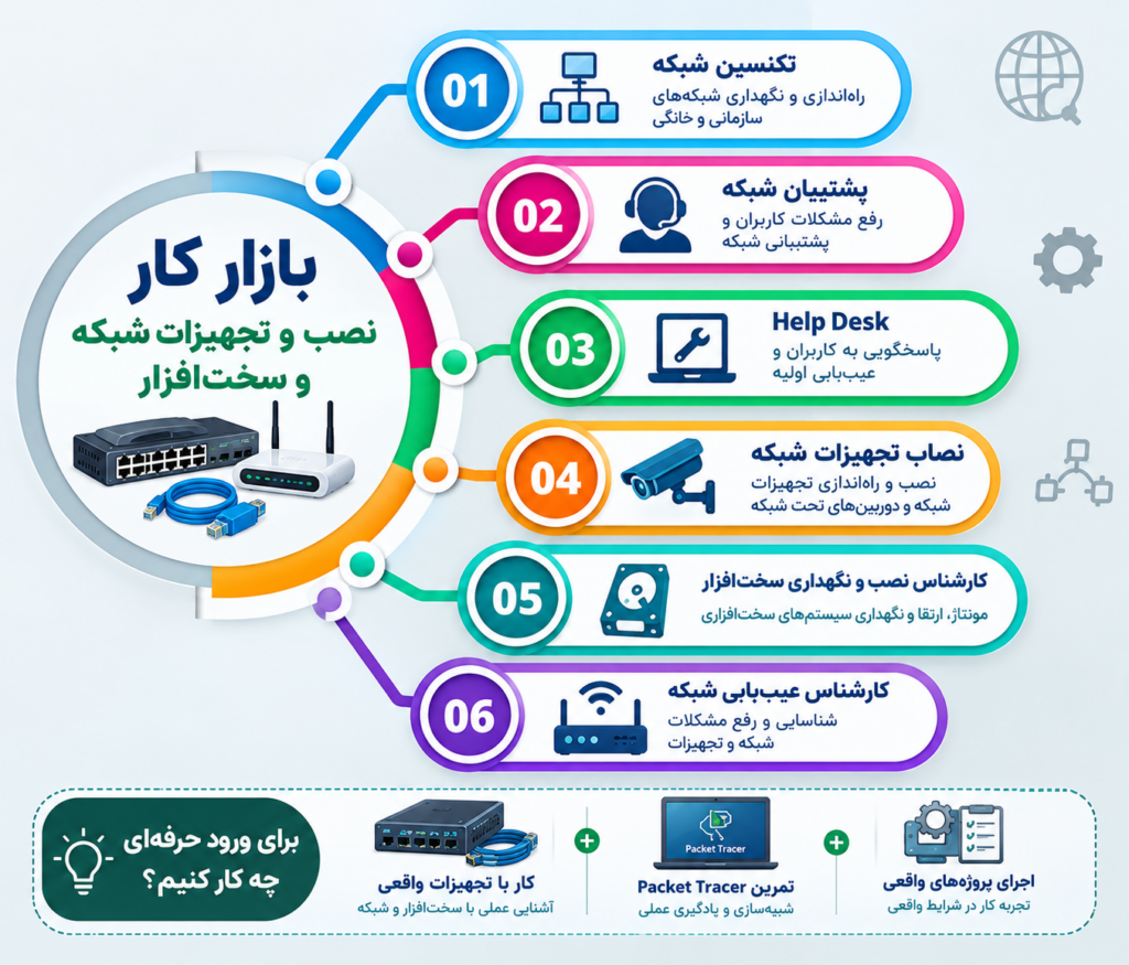 Networking Hardware Careers Infographic