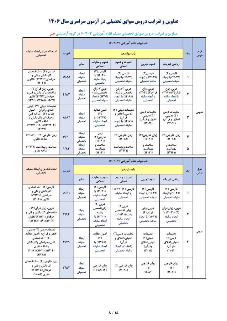 ضرایب دروس سوابق تحصیلی دیپلم نظام 3-3-6 در گروه هنر