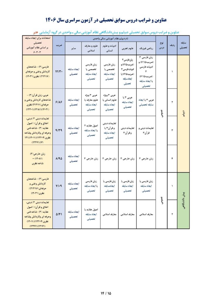 ضرایب دروس سوابق تحصیلی دیپلم نظام سالی واحدی در گروه هنر